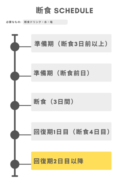 断食スケジュール（回復期２日目以降）