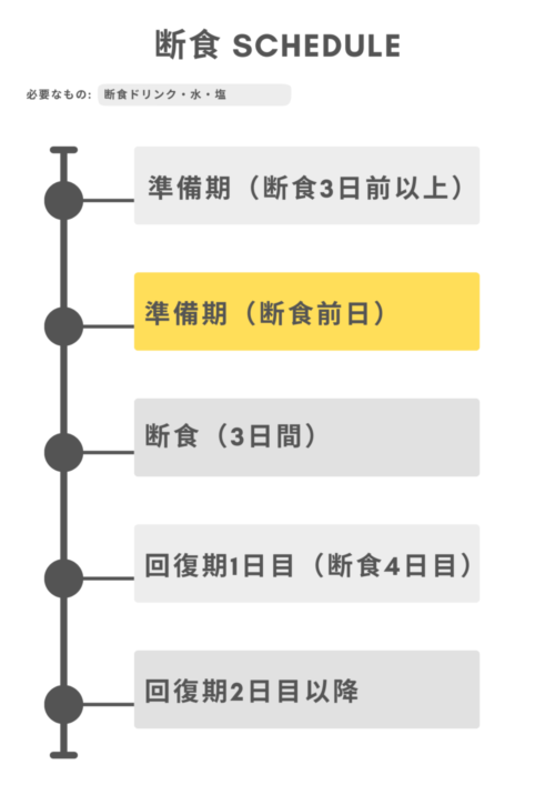 断食スケジュール（断食前日）