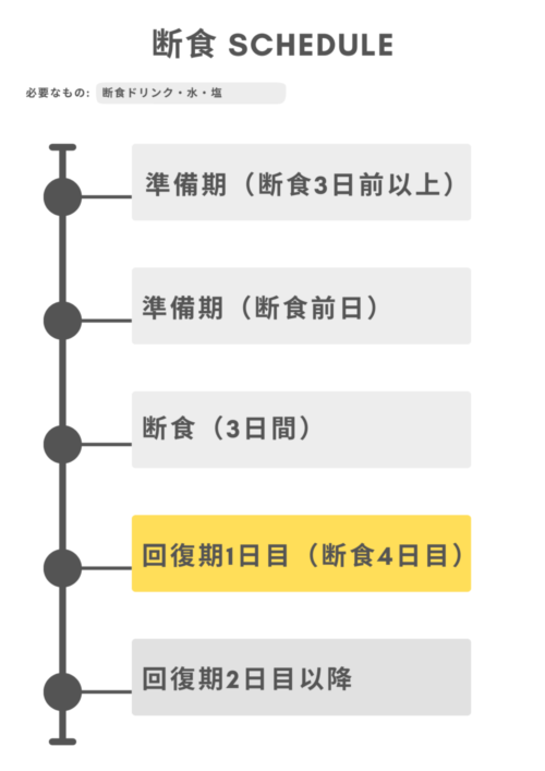 断食スケジュール（回復期1日目）