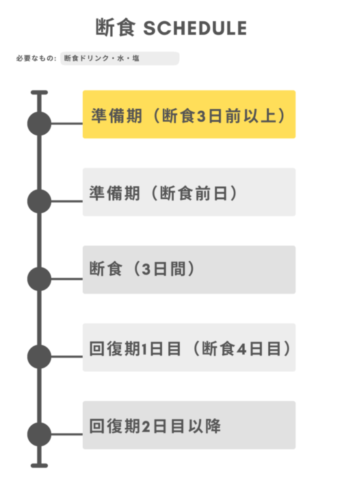 断食のスケジュール（準備期）