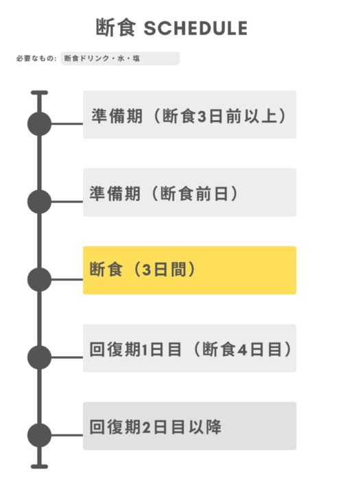 断食スケジュール（断食当日）